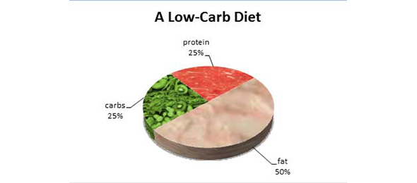 6 myths about low carb diet